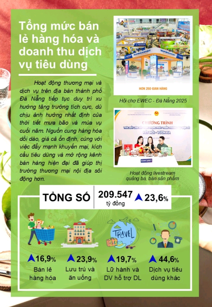 Thống kê hoạt động tổng mức bán lẻ hàng hóa và doanh thu dịch vụ tiêu dùng 10 tháng năm 2025 (nguồn: Cơ quan Thống kê TP. Đà Nẵng) 