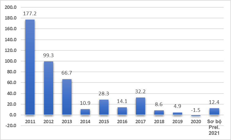 Tốc độ tăng nhóm hàng điện thoại và linh kiện giai đoạn 2011-2021. Nguồn: TCTK