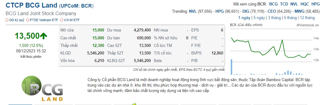 Kết thúc phiên giao dịch ngày 08/12/2023, cổ phiếu 