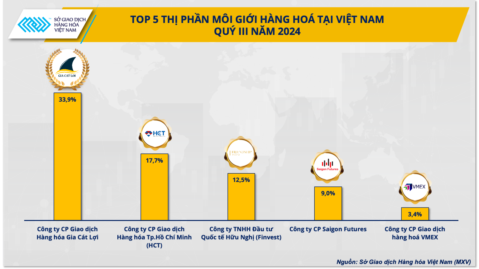 Top 5 thị phần môi giới hàng hóa tại Việt Nam quý III_2024
