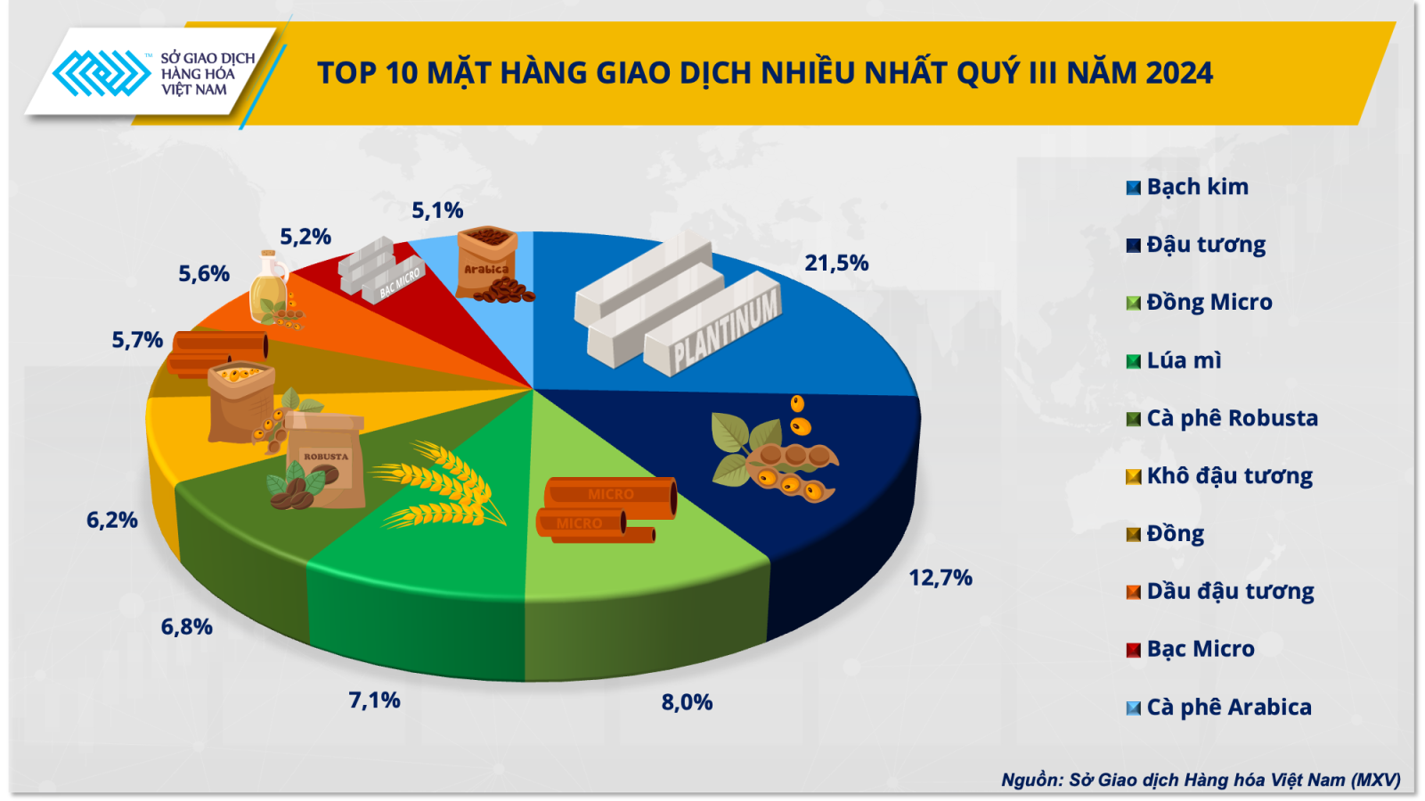 Top 10 sản phẩm được giao dịch nhiều nhất tại Việt Nam quý III/2024