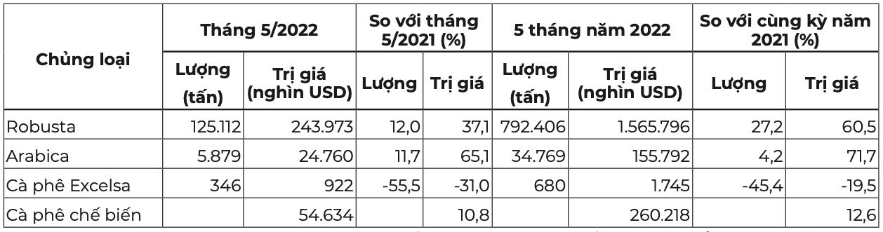 Chủng loại cà phê xuất khẩu tháng 5 và 5 tháng đầu năm 2022. Nguồn: Tổng cục Hải quan