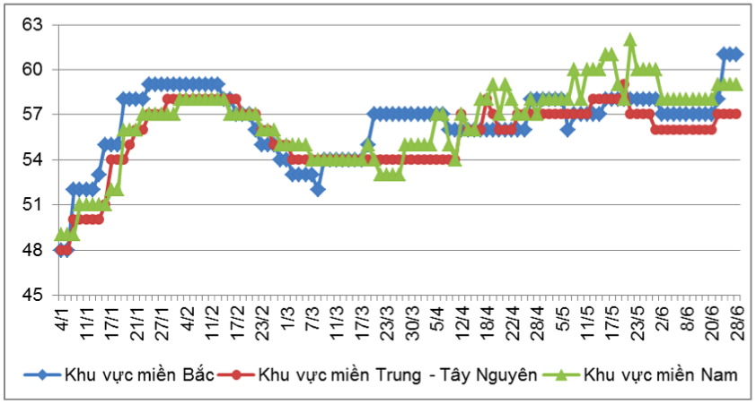 Diễn biến giá lợn hơi tại miền Bắc, miền Trung – Tây Nguyên và miền Nam từ đầu năm 2022 đến nay (ĐVT: nghìn đồng). Nguồn: Cục Xuất nhập khẩu