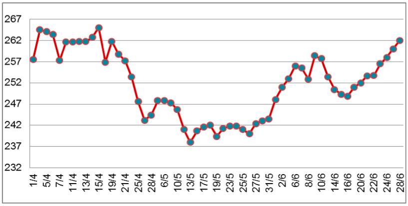 Diễn biến giá cao su RSS3 giao tại sàn Osaka từ tháng 4/2022 đến nay (ĐVT: Yên/kg). Nguồn: Cục XNK