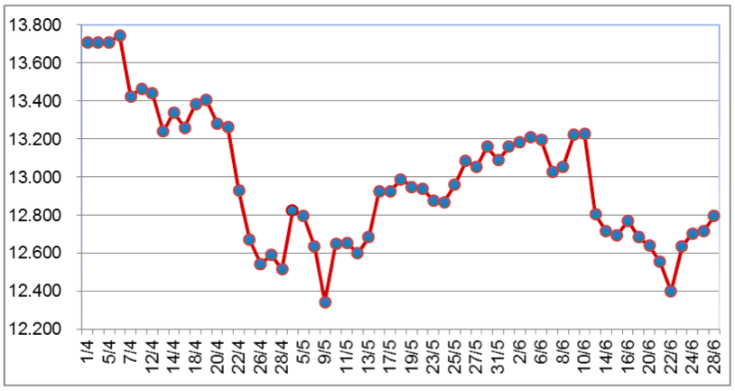 Diễn biến giá cao su tại sàn SHFE từ tháng 4/2022 đến nay (ĐVT: NDT/tấn). Nguồn: Cục XNK