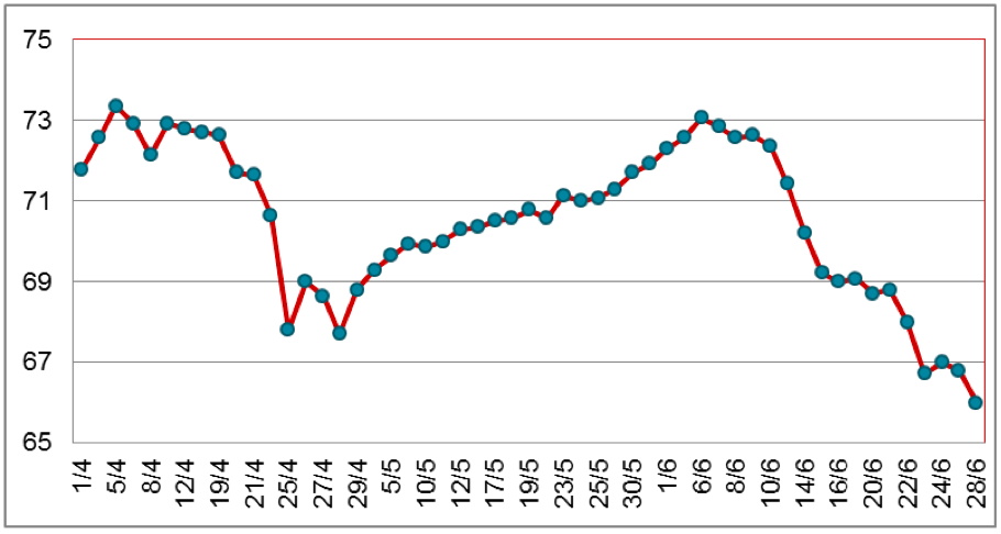 Diễn biến giá cao su RSS3 tại Thái Lan từ tháng 4/2022 đến nay (ĐVT: Baht/kg). Cục XNK
