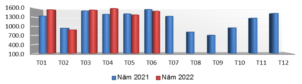 Xuất khẩu gỗ và sản phẩm gỗ qua các tháng năm 2021 – 2022 (ĐVT: Tỷ USD). Nguồn: Cục XNK