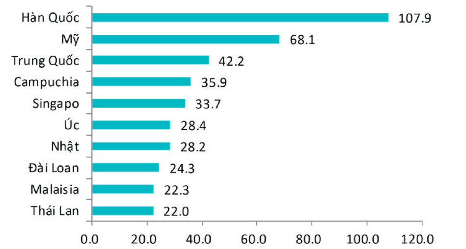Các thị trường gửi khách hàng đầu 6 tháng đầu năm 2022 (nghìn lượt). Nguồn: TCTK