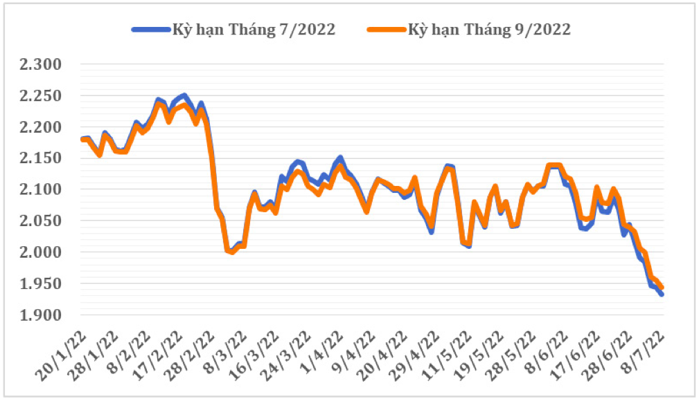 Diễn biến giá cà phê robusta giao kỳ hạn trên sàn giao dịch London đầu năm 2022 đến nay (ĐVT: USD/tấn). Nguồn: Cục XNK