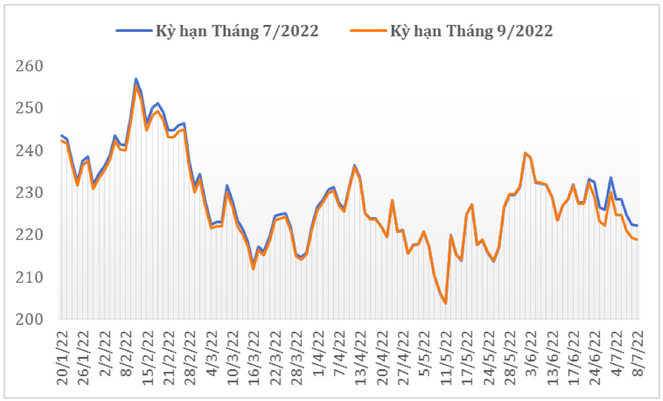 Diễn biến giá cà phê Arabica trên sàn giao dịch New York từ đầu năm 2022 đến nay (ĐVT: Uscent/lb). Nguồn: Cục XNK
