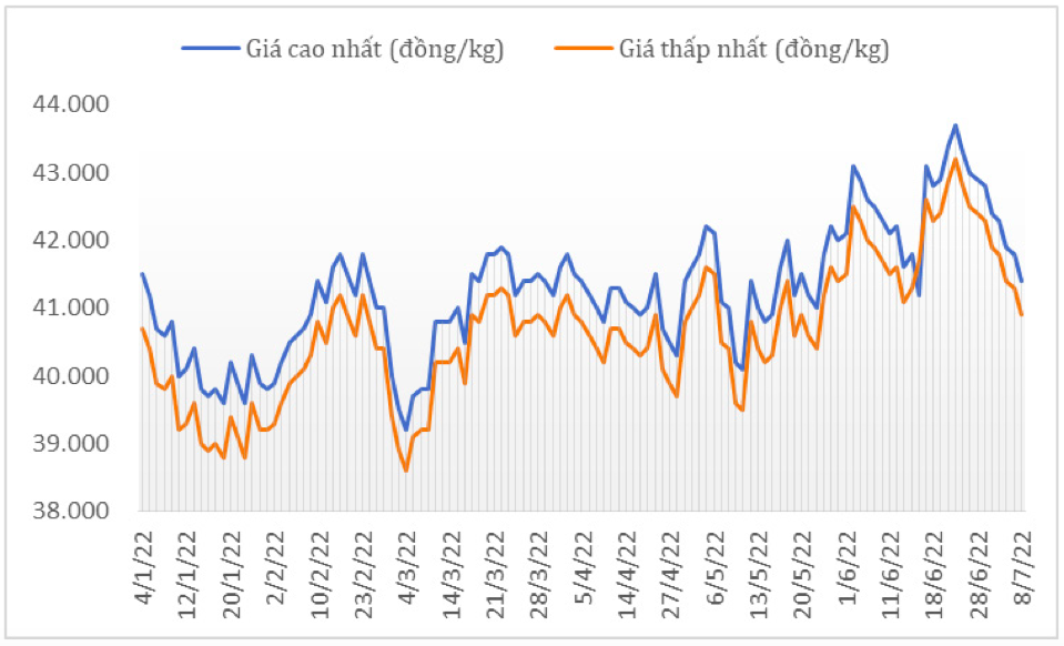 Diễn biến giá cà phê Robusta trong nước từ đầu năm 2022 đến nay. Nguồn: Cục XNK