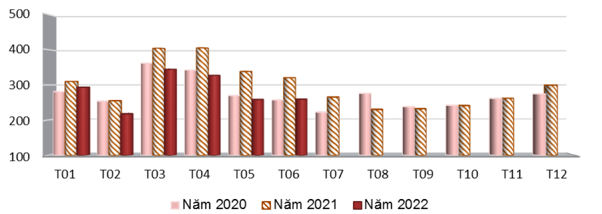 Xuất khẩu hàng rau quả của Việt Nam qua các tháng giai đoạn năm 2020 - 2022 (ĐVT: triệu USD). Nguồn: Cục XNK