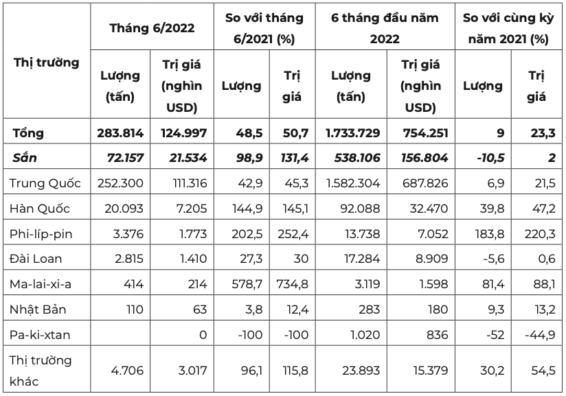 Thị trường xuất khẩu sắn và sản phẩm từ sắn của Việt Nam trong tháng 6/2022. Nguồn: Cục XNK