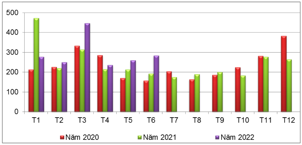 Lượng sắn và các sản phẩm từ sắn xuất khẩu của Việt Nam năm 2020 - 2022 (ĐVT: Nghìn tấn). Nguồn:Cục XNK