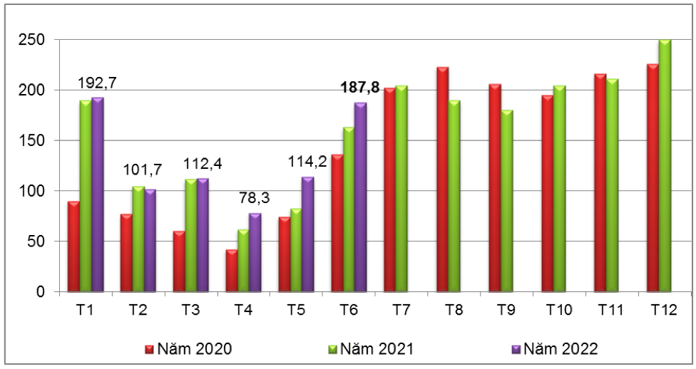 Xuất khẩu cao su của Việt Nam năm 2020 - 2022 (ĐVT: nghìn tấn). Nguồn: Cục XNK