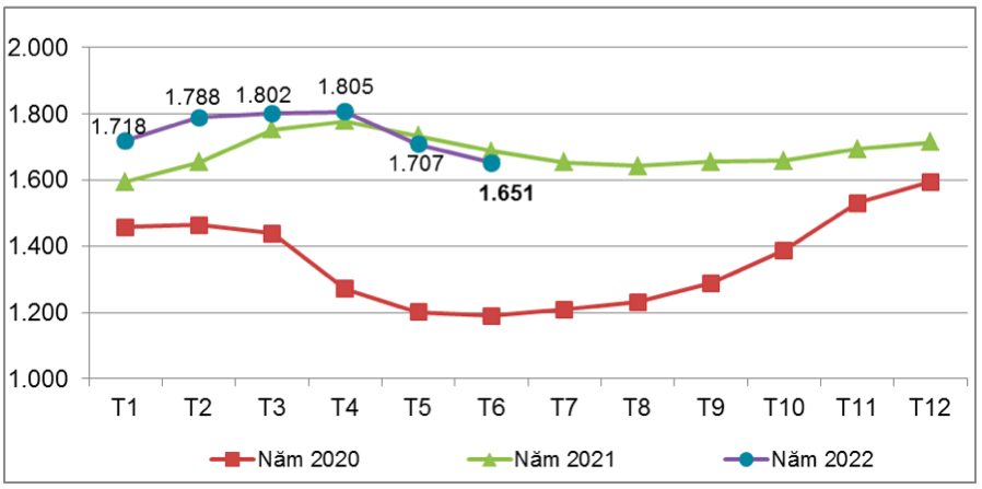 Giá bình quân xuất khẩu cao su của Việt Nam qua các tháng năm 2020 - 2022 (ĐVT: USD/tấn). Nguồn: Cục XNK