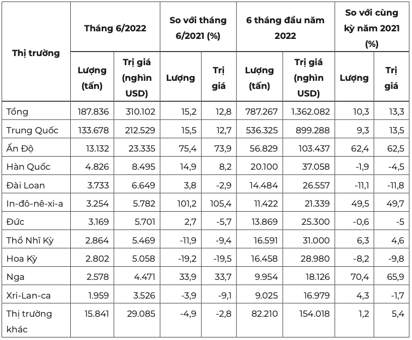 10 thị trường xuất khẩu cao su lớn nhất của Việt Nam trong tháng 6/2022. Nguồn: Tổng cục Hải quan