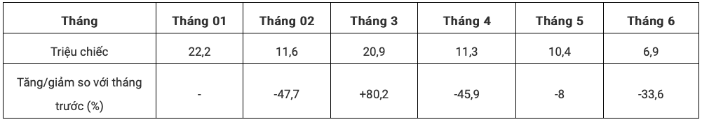 Diễn biến xuất khẩu khẩu trang y tế các loại trong 6 tháng năm 2022. Nguồn: Tổng cục Hải quan