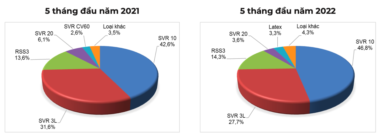 Cơ cấu chủng loại cao su xuất khẩu của Việt Nam sang Ấn Độ (% tính theo lượng). Nguồn: Cục XNK