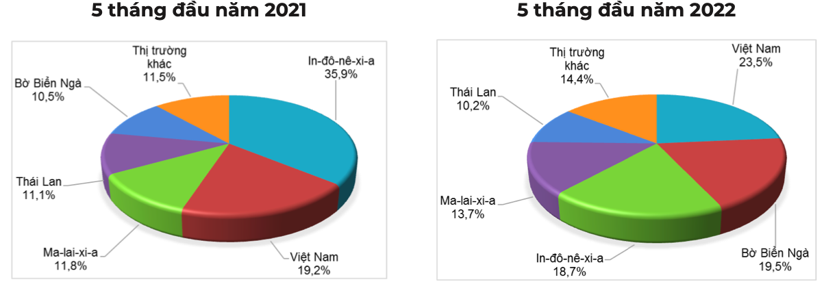 Cơ cấu thị trường cung cấp cao su tự nhiên cho Ấn Độ (Đvt: % tính theo lượng). Nguồn: Cục XNK