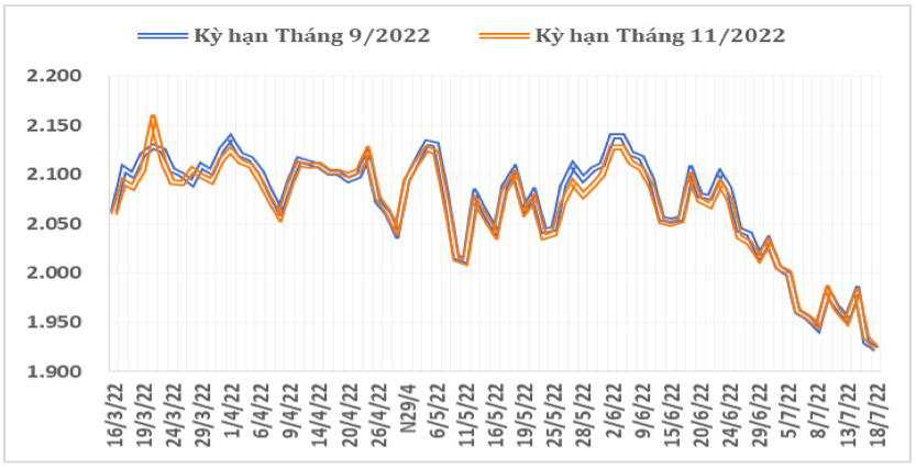 Diễn biến giá cà phê robusta giao kỳ hạn trên sàn giao dịch London từ giữa tháng 3/2022 đến nay (ĐVT: USD/tấn). Nguồn: Cục XNK