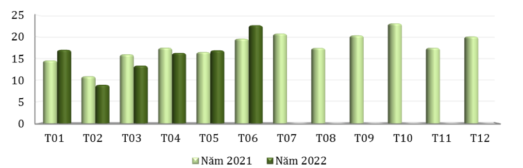 Xuất khẩu chè của Việt Nam qua các tháng giai đoạn năm 2021 – 2022 (ĐVT: Triệu USD). Nguồn: Cục XNK