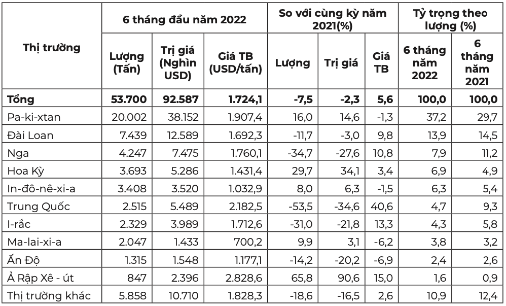 Thị trường xuất khẩu mặt hàng chè của Việt Nam 6 tháng đầu năm 2022. Nguồn: Cục XNK
