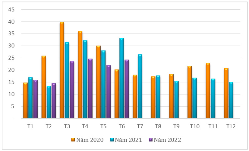 Lượng hạt tiêu xuất khẩu qua các tháng giai đoạn 2020 – 2022 (ĐVT: nghìn tấn). Cục XNK