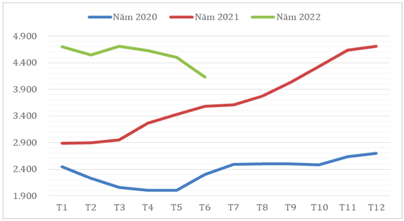 Diễn biến giá xuất khẩu bình quân hạt tiêu qua các tháng giai đoạn 2020 – 2022 (ĐVT: USD/tấn). Nguồn: Cục XNK