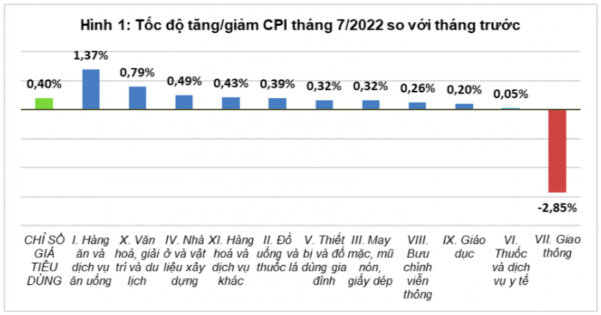 Diễn biến giá tiêu dùng tháng 7/2022 so với tháng trước. Nguồn: Tổng cục Thống kê