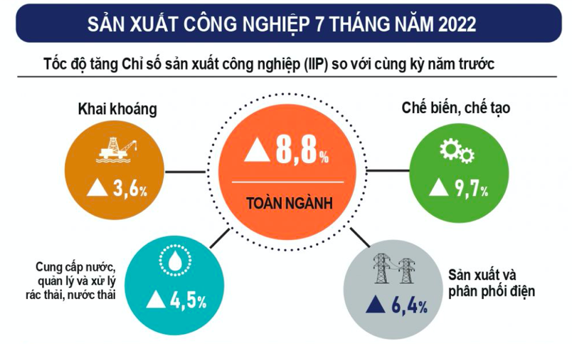 Sản xuất công nghiệp 7 tháng năm 2022 tăng trưởng lạc quan. Nguồn: TCTK