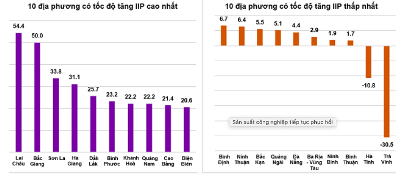 Tốc độ tăng/giảm IIP 7 tháng năm 2022 so với cùng kỳ năm trước của một số địa phương (%). Nguồn: TCTK