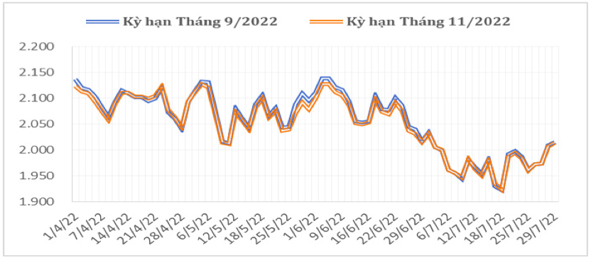 Diễn biến giá cà phê robusta giao kỳ hạn trên sàn giao dịch London từ đầu tháng 4/2022 đến nay (ĐVT: USD/tấn). Nguồn: Cục XNK