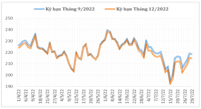 Diễn biến giá cà phê Arabica trên sàn giao dịch New York từ đầu tháng 4/2022 đến nay (ĐVT: Uscent/lb). Nguồn: Cục XNK