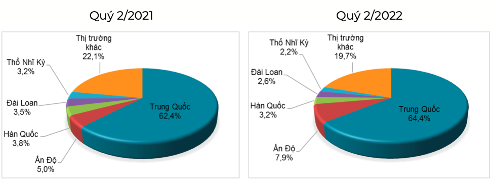 Cơ cấu thị trường chính xuất khẩu cao su của Việt Nam (% tính theo trị giá). Nguồn: Cục XNK