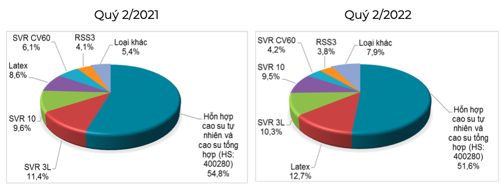 Chủng loại cao su xuất khẩu của Việt Nam (% tính theo trị giá). Nguồn: Cục XNK
