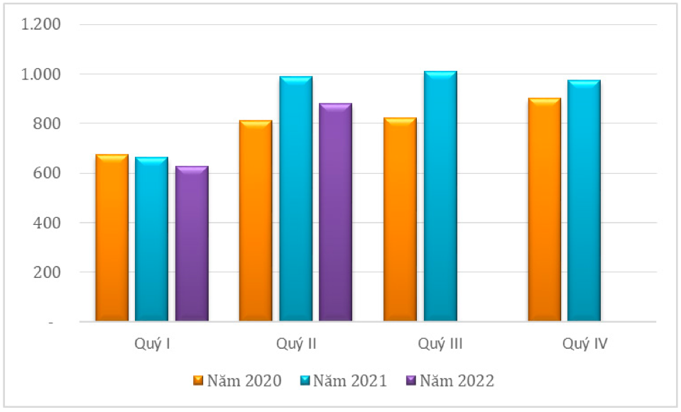 Kim ngạch xuất khẩu hạt điều qua các quý giai đoạn 2020 – 2022 (ĐVT: triệu USD). Nguồn: Cục XNK