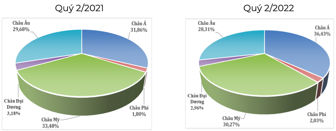 Cơ cấu khu vực thị trường xuất khẩu hạt điều trong quý 2 (tỷ trọng tính theo trị giá). Nguồn: Cục XNK
