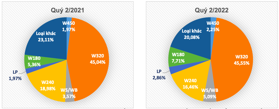 Cơ cấu chủng loại hạt điều xuất khẩu trong quý 2 (Tỷ trọng tính theo trị giá). Nguồn: Cục XNK