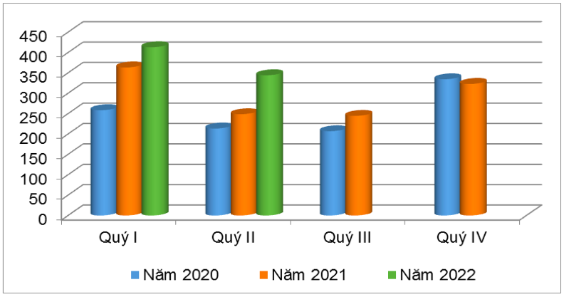  Kim ngạch xuất khẩu sắn và các sản phẩm sắn qua các quý năm 2020 – 2022 (ĐVT: triệu USD). Nguồn: Cục XNK