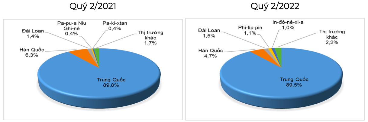 Cơ cấu thị trường xuất khẩu sắn và các sản phẩm sắn của Việt Nam (% tính theo trị giá). Nguồn: Cục XNK