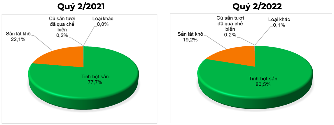 Chủng loại sắn và phẩm sắn xuất khẩu của Việt Nam (% tính theo trị giá). Nguồn: Cục XNK