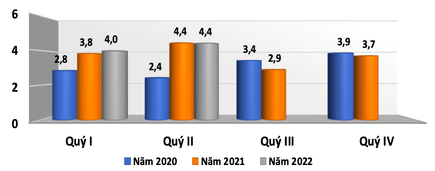 Xuất khẩu gỗ và sản phẩm gỗ theo quý giai đoạn 2020-2022 (ĐVT: Tỷ USD). Nguồn: Cục XNK