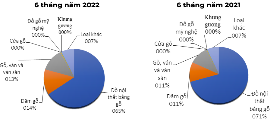 Cơ cấu mặt hàng gỗ và sản phẩm gỗ xuất khẩu (% theo trị giá). Nguồn: Cục XNK