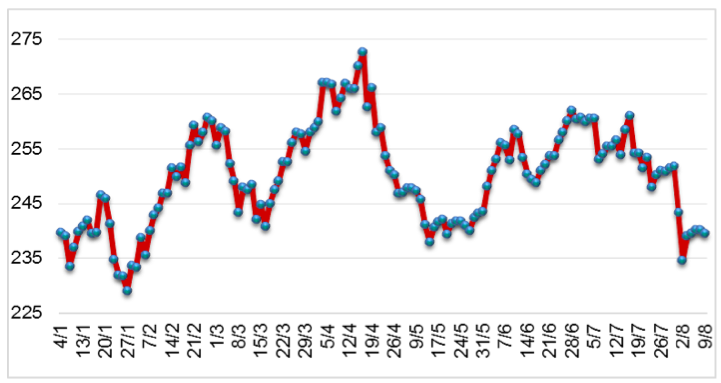 Diễn biến giá cao su RSS3 tại sàn OSE từ đầu năm 2022 đến nay (ĐVT: Yên/kg). Nguồn: Cục XNK