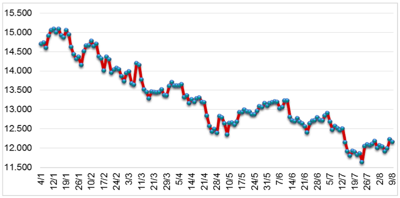 Diễn biến giá cao su tại sàn SHFE tại Thái Lan từ đầu năm 2022 đến nay (ĐVT: Baht/kg). Nguồn: Cục XNK