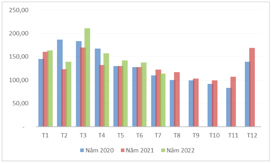 Lượng cà phê xuất khẩu qua các tháng giai đoạn 2020 – 2022 (ĐVT: nghìn tấn). Nguồn: Cục XNK