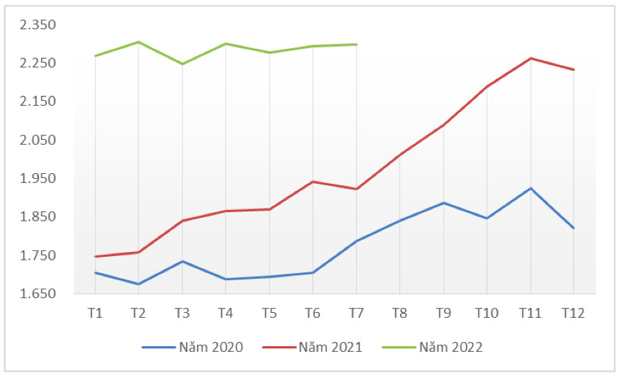 Diễn biến giá xuất khẩu bình quân cà phê qua các tháng giai đoạn 2020 – 2022 (ĐVT: USD/tấn)