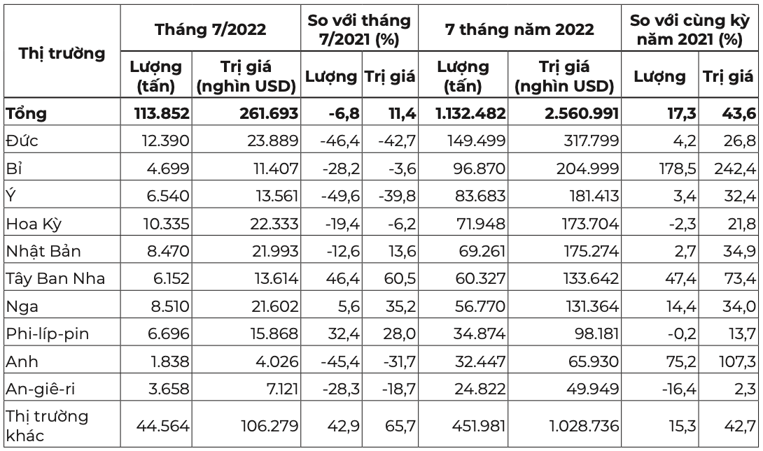 10 thị trường xuất khẩu cà phê lớn nhất của Việt Nam trong tháng 7 và 7 tháng đầu năm 2022. Nguồn: Cục XNK