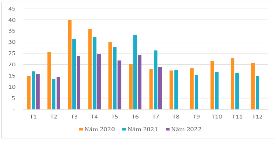 Lượng hạt tiêu xuất khẩu qua các tháng giai đoạn 2020 – 2022 (ĐVT: nghìn tấn). Nguồn: Cục XNK